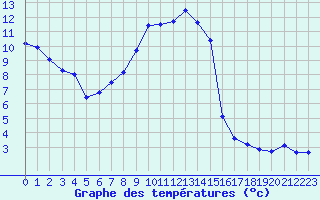 Courbe de tempratures pour Manderscheid-Sonnenh