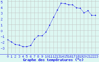 Courbe de tempratures pour Pau (64)