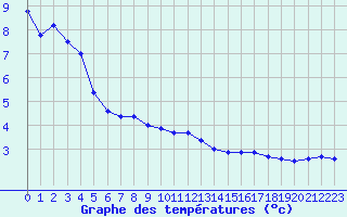 Courbe de tempratures pour Klippeneck