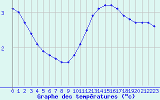 Courbe de tempratures pour Bouligny (55)