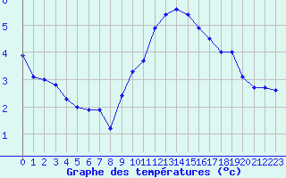 Courbe de tempratures pour Marquise (62)