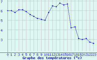 Courbe de tempratures pour Mende - Chabrits (48)