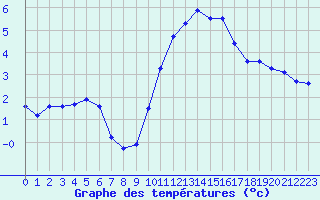 Courbe de tempratures pour Lille (59)