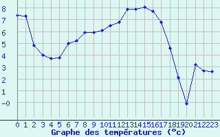 Courbe de tempratures pour Saint-Georges-d