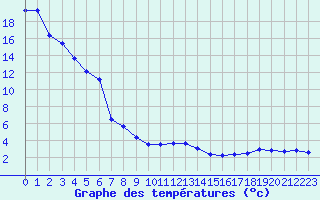 Courbe de tempratures pour Laegern