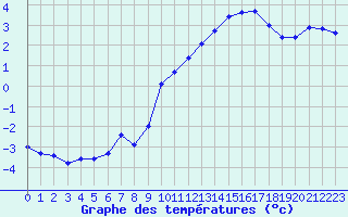 Courbe de tempratures pour Saclas (91)