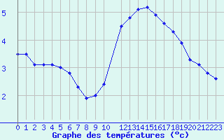 Courbe de tempratures pour Variscourt (02)