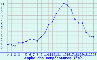 Courbe de tempratures pour Millau (12)