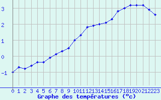 Courbe de tempratures pour De Bilt (PB)