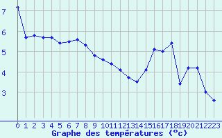 Courbe de tempratures pour Manston (UK)