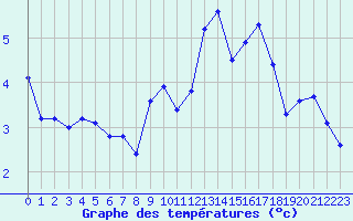 Courbe de tempratures pour Lemberg (57)