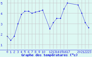 Courbe de tempratures pour le bateau AMOUK69