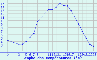 Courbe de tempratures pour Banja Luka