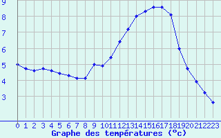 Courbe de tempratures pour Valleroy (54)