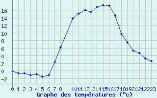 Courbe de tempratures pour Grafenwoehr