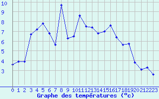 Courbe de tempratures pour Alberschwende