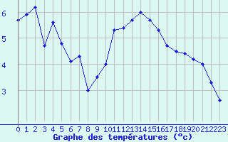 Courbe de tempratures pour Dijon / Longvic (21)