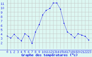 Courbe de tempratures pour Aigle (Sw)