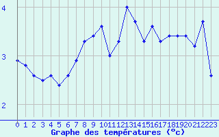 Courbe de tempratures pour Visingsoe