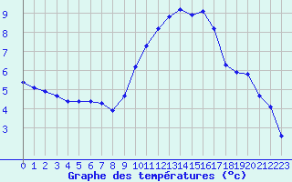 Courbe de tempratures pour Isle-sur-la-Sorgue (84)