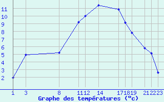 Courbe de tempratures pour Diepenbeek (Be)