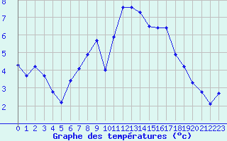 Courbe de tempratures pour Manderscheid-Sonnenh