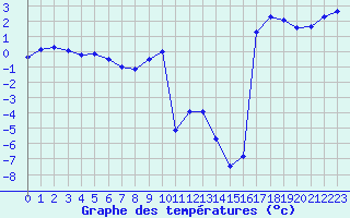 Courbe de tempratures pour Robiei