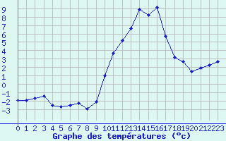 Courbe de tempratures pour Fiscaglia Migliarino (It)