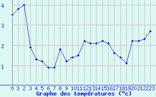 Courbe de tempratures pour Saentis (Sw)