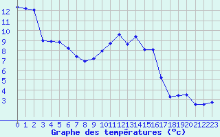 Courbe de tempratures pour Troyes (10)