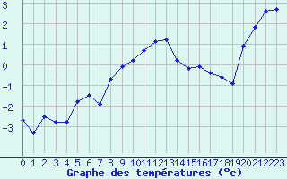 Courbe de tempratures pour Moleson (Sw)