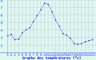 Courbe de tempratures pour Saerheim