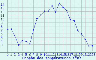 Courbe de tempratures pour Aboyne