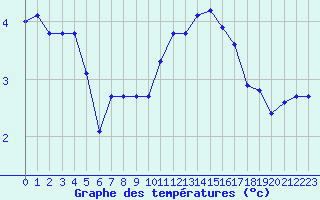 Courbe de tempratures pour Corny-sur-Moselle (57)