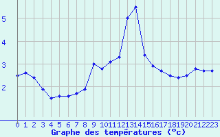 Courbe de tempratures pour Napf (Sw)