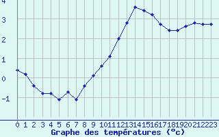 Courbe de tempratures pour Herbault (41)