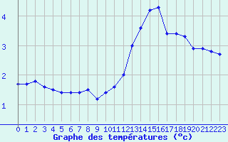 Courbe de tempratures pour Vichy (03)