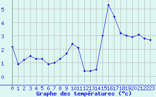 Courbe de tempratures pour Metz-Nancy-Lorraine (57)
