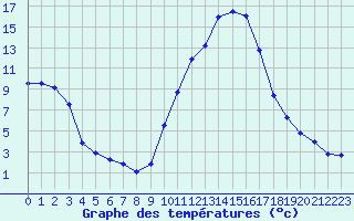 Courbe de tempratures pour Le Luc - Cannet des Maures (83)