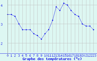 Courbe de tempratures pour Elsenborn (Be)