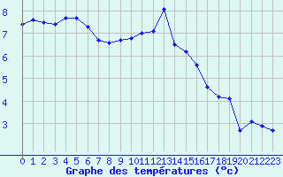 Courbe de tempratures pour Bourges (18)