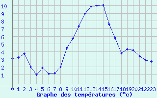 Courbe de tempratures pour Lahr (All)