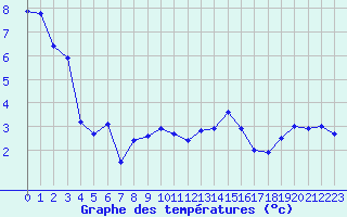Courbe de tempratures pour Mcon (71)