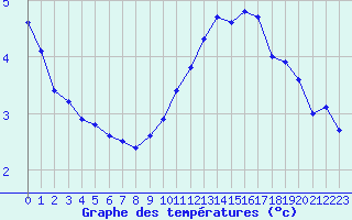 Courbe de tempratures pour Saint-Nazaire (44)