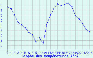 Courbe de tempratures pour Chlons-en-Champagne (51)