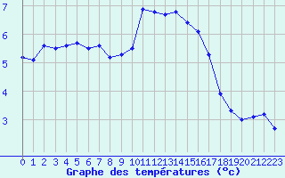 Courbe de tempratures pour Nancy - Essey (54)
