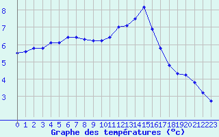 Courbe de tempratures pour Biache-Saint-Vaast (62)