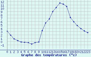 Courbe de tempratures pour Gap-Sud (05)