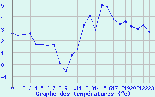 Courbe de tempratures pour Plussin (42)