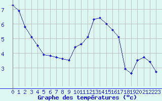 Courbe de tempratures pour Cernay-la-Ville (78)